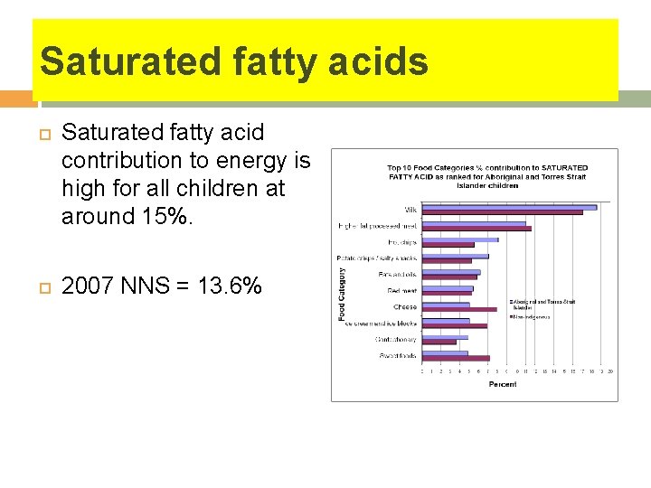 Saturated fatty acids Saturated fatty acid contribution to energy is high for all children