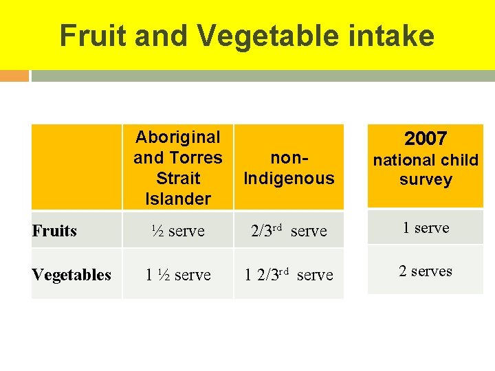 Fruit and Vegetable intake Fruits Vegetables Aboriginal and Torres Strait Islander non. Indigenous national