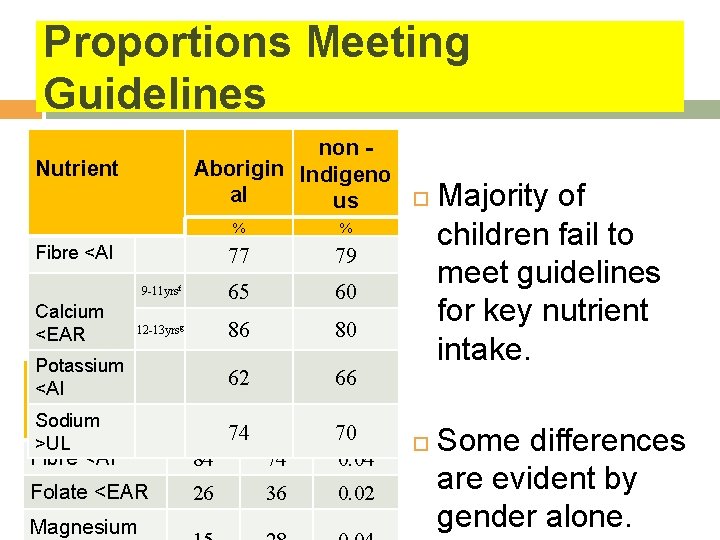 Proportions Meeting Guidelines non Aborigin Indigeno al us Nutrient % % 77 79 9