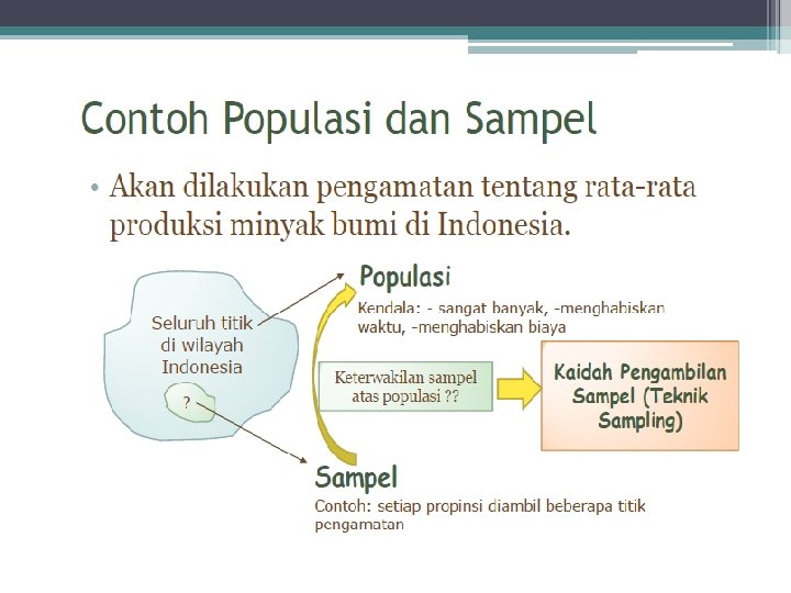 Populasi versus sampel Sumber: Madsen, 2011. Statistics for non statistician 