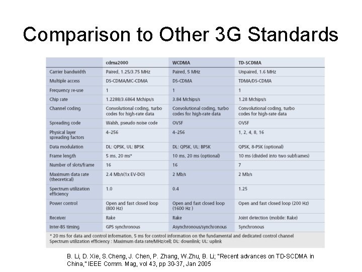 Comparison to Other 3 G Standards B. Li, D. Xie, S. Cheng, J. Chen,