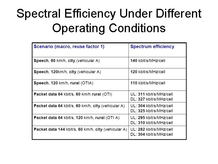 Spectral Efficiency Under Different Operating Conditions 