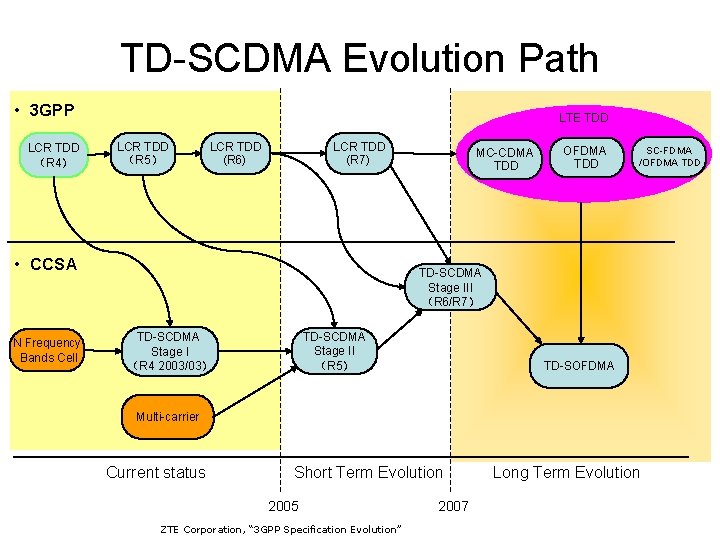 TD-SCDMA Evolution Path • 3 GPP LCR TDD （R 4） LTE TDD LCR TDD