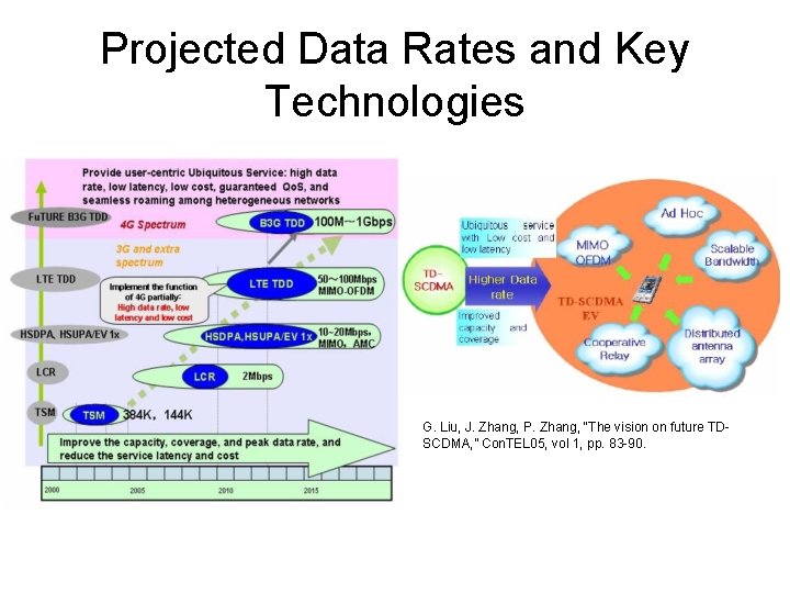 Projected Data Rates and Key Technologies G. Liu, J. Zhang, P. Zhang, “The vision