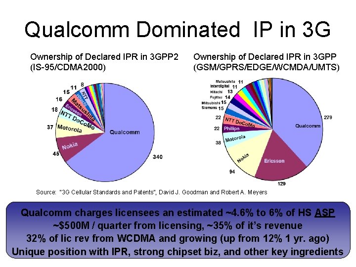 Qualcomm Dominated IP in 3 G Ownership of Declared IPR in 3 GPP 2