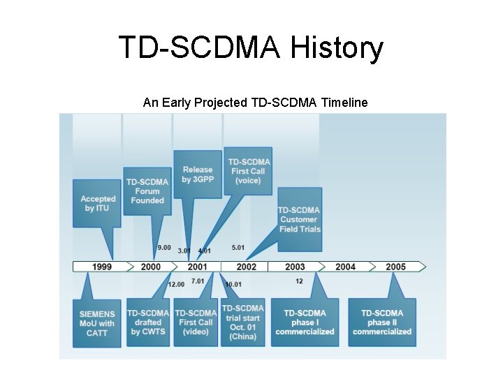 TD-SCDMA History An Early Projected TD-SCDMA Timeline 