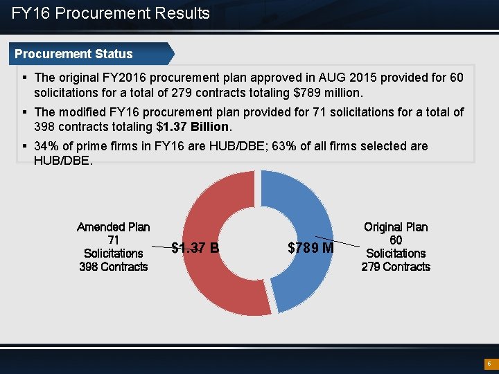 FY 16 Procurement Results Procurement Status § The original FY 2016 procurement plan approved