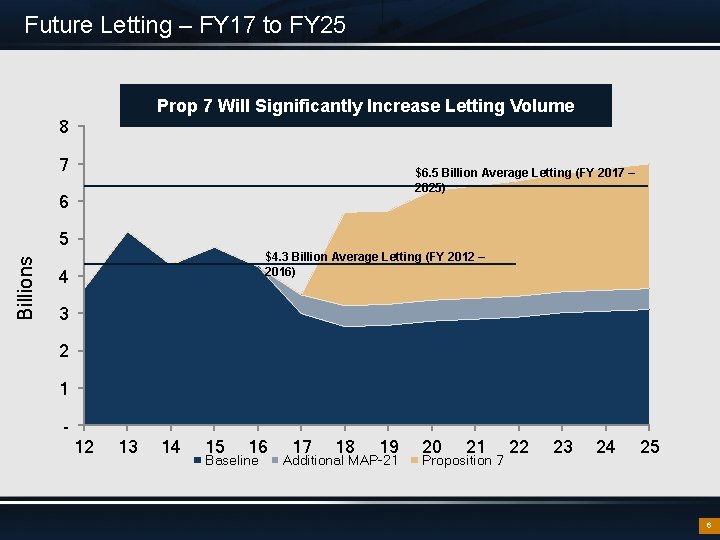 Future Letting – FY 17 to FY 25 Prop 7 Will Significantly Increase Letting