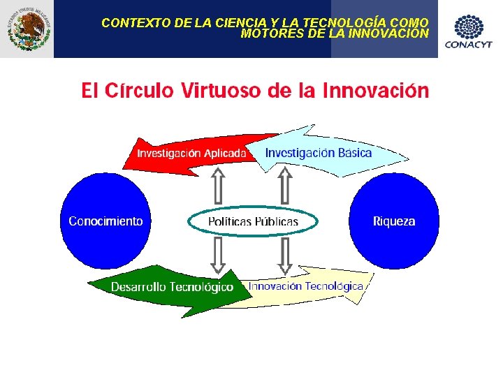 CONTEXTO DE LA CIENCIA Y LA TECNOLOGÍA COMO MOTORES DE LA INNOVACIÓN 