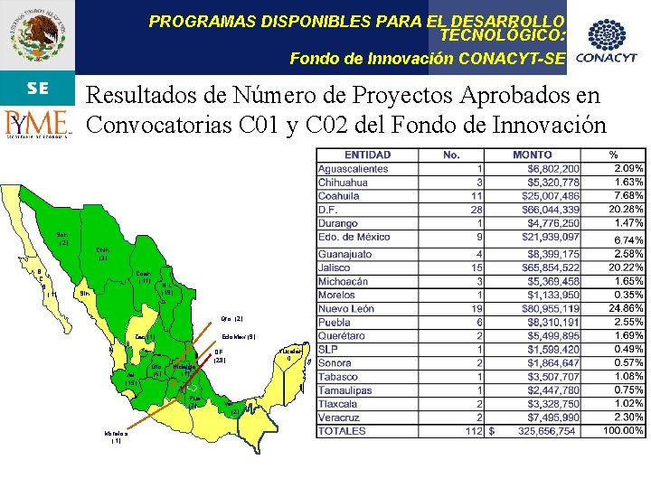 PROGRAMAS DISPONIBLES PARA EL DESARROLLO TECNOLÓGICO: Fondo de Innovación CONACYT-SE Resultados de Número de