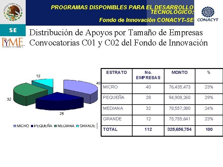 PROGRAMAS DISPONIBLES PARA EL DESARROLLO TECNOLÓGICO: Fondo de Innovación CONACYT-SE Distribución de Apoyos por