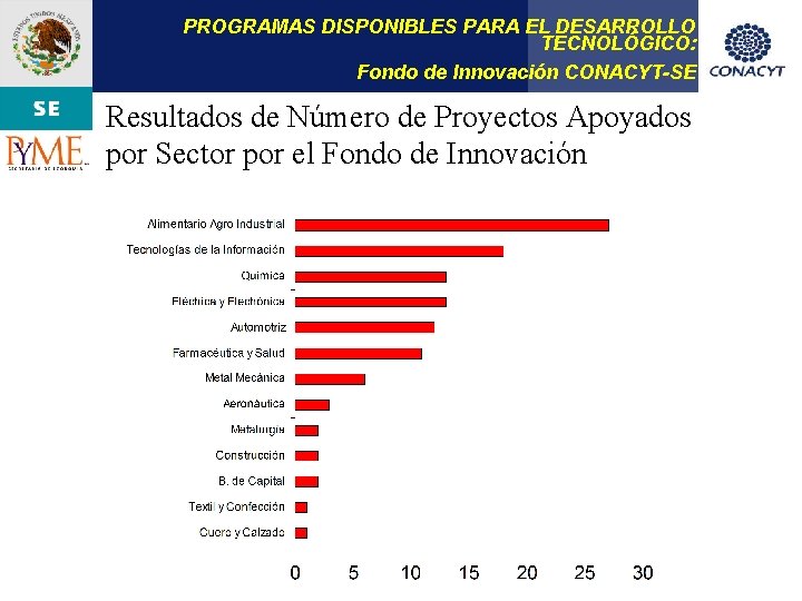 PROGRAMAS DISPONIBLES PARA EL DESARROLLO TECNOLÓGICO: Fondo de Innovación CONACYT-SE Resultados de Número de