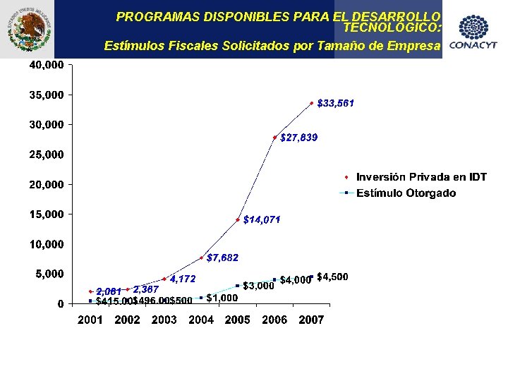 PROGRAMAS DISPONIBLES PARA EL DESARROLLO TECNOLÓGICO: Estímulos Fiscales Solicitados por Tamaño de Empresa 