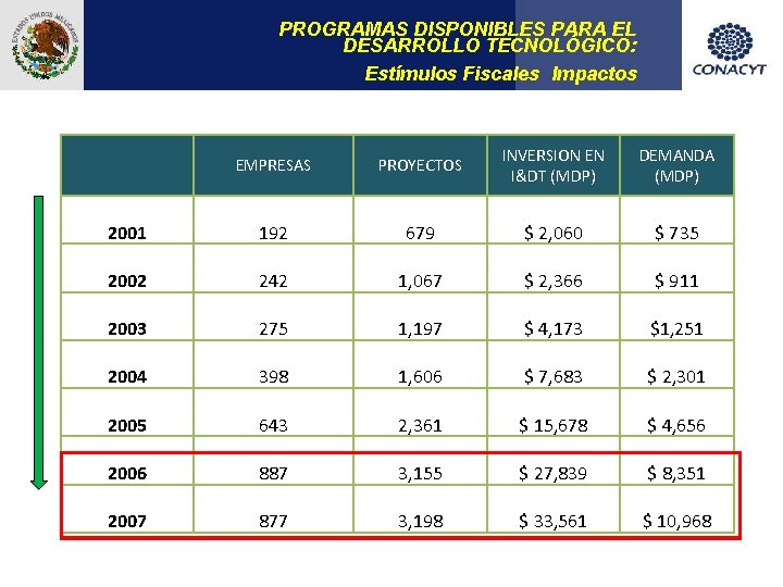 PROGRAMAS DISPONIBLES PARA EL DESARROLLO TECNOLÓGICO: Estímulos Fiscales Impactos EMPRESAS PROYECTOS INVERSION EN I&DT