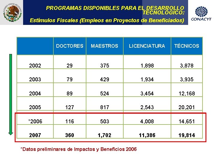 PROGRAMAS DISPONIBLES PARA EL DESARROLLO TECNOLÓGICO: Estímulos Fiscales (Empleos en Proyectos de Beneficiados) DOCTORES