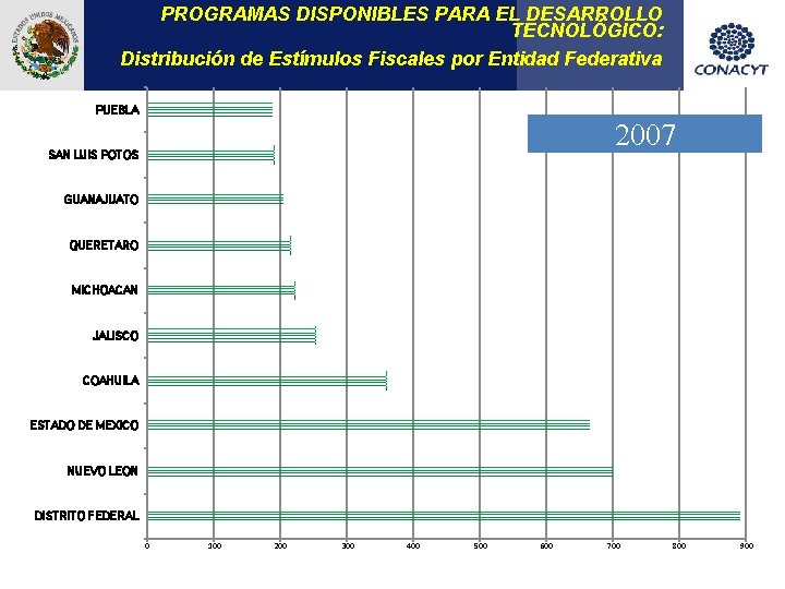 PROGRAMAS DISPONIBLES PARA EL DESARROLLO TECNOLÓGICO: Distribución de Estímulos Fiscales por Entidad Federativa PUEBLA