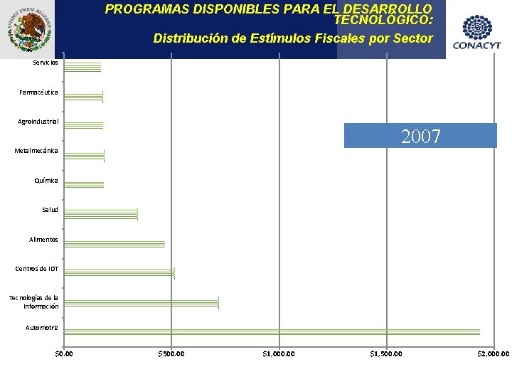 PROGRAMAS DISPONIBLES PARA EL DESARROLLO TECNOLÓGICO: Distribución de Estímulos Fiscales por Sector Servicios Farmacéutica