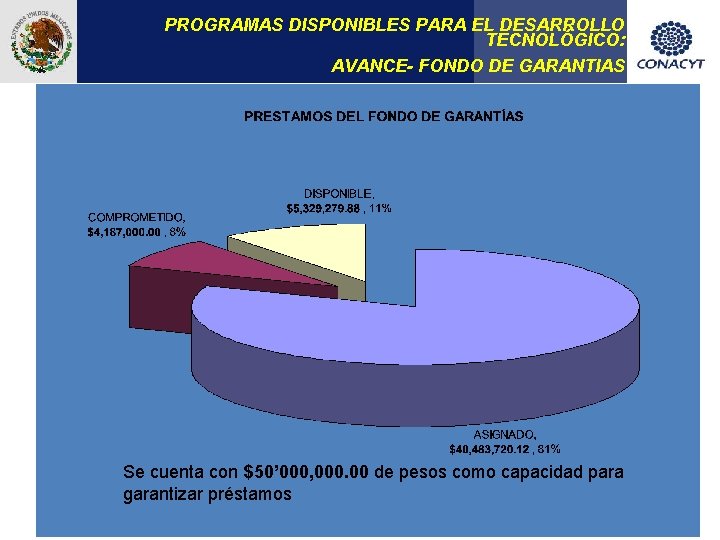PROGRAMAS DISPONIBLES PARA EL DESARROLLO TECNOLÓGICO: AVANCE- FONDO DE GARANTIAS Se cuenta con $50’