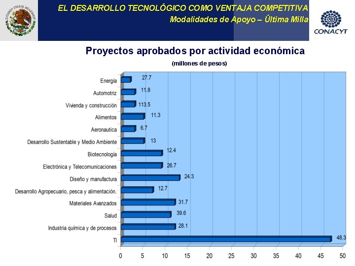 EL DESARROLLO TECNOLÓGICO COMO VENTAJA COMPETITIVA Modalidades de Apoyo – Última Milla Proyectos aprobados