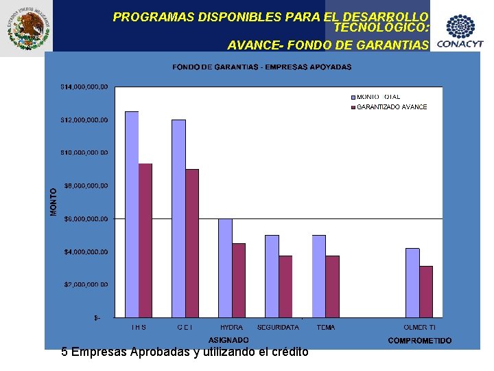 PROGRAMAS DISPONIBLES PARA EL DESARROLLO TECNOLÓGICO: AVANCE- FONDO DE GARANTIAS 5 Empresas Aprobadas y