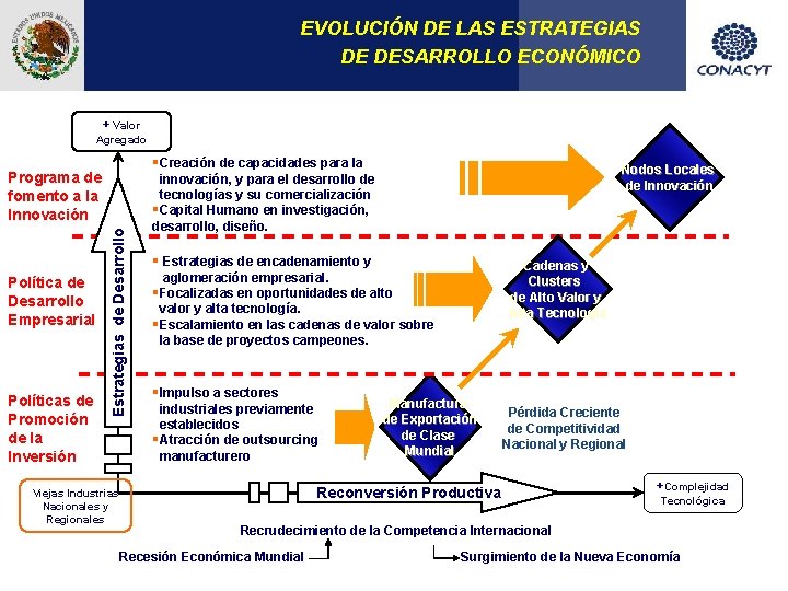EVOLUCIÓN DE LAS ESTRATEGIAS DE DESARROLLO ECONÓMICO + Valor Agregado §Creación de capacidades para