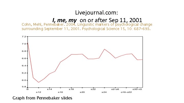 Livejournal. com: I, me, my on or after Sep 11, 2001 Cohn, Mehl, Pennebaker.