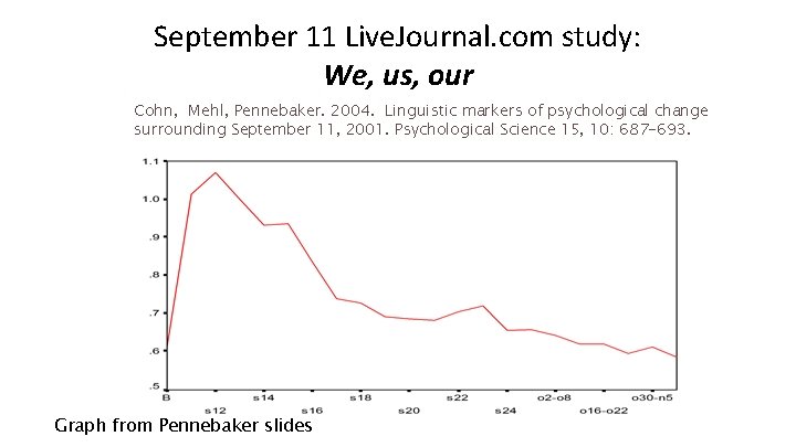 September 11 Live. Journal. com study: We, us, our Cohn, Mehl, Pennebaker. 2004. Linguistic