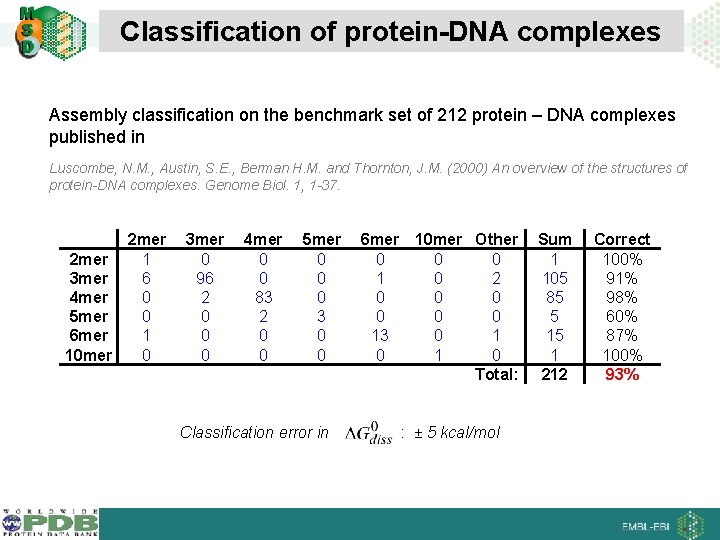 Classification of protein-DNA complexes Assembly classification on the benchmark set of 212 protein –