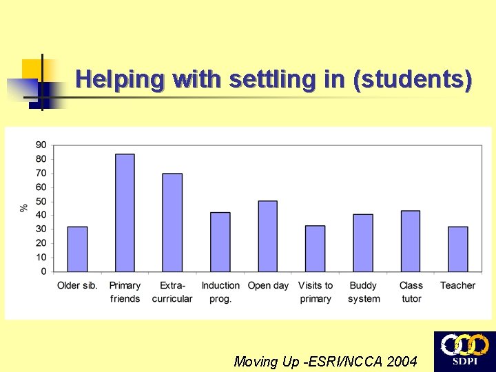 Helping with settling in (students) Moving Up -ESRI/NCCA 2004 