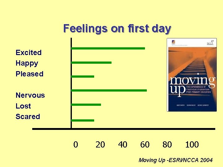 Feelings on first day Excited Happy Pleased Nervous Lost Scared 0 20 40 60