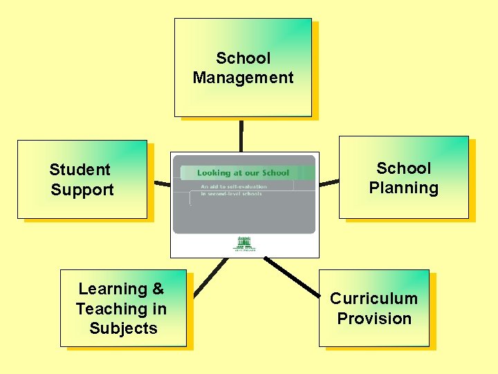 School Management Student Support Learning & Teaching in Subjects School Planning Curriculum Provision 