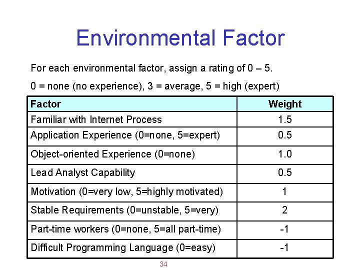 Applied Software Project Management Environmental Factor For each environmental factor, assign a rating of