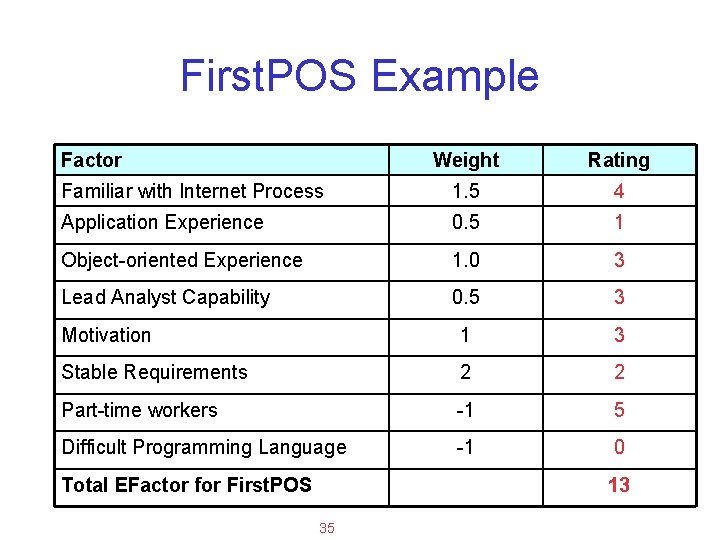 Applied Software Project Management First. POS Example Factor Weight Rating Familiar with Internet Process