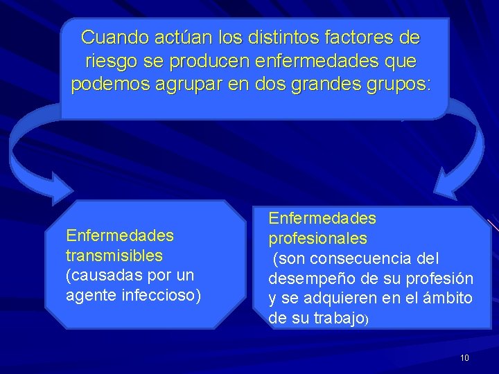 Cuando actúan los distintos factores de riesgo se producen enfermedades que podemos agrupar en Cuando actúan los distintos factores de riesgo se producen enfermedades que podemos agrupar en