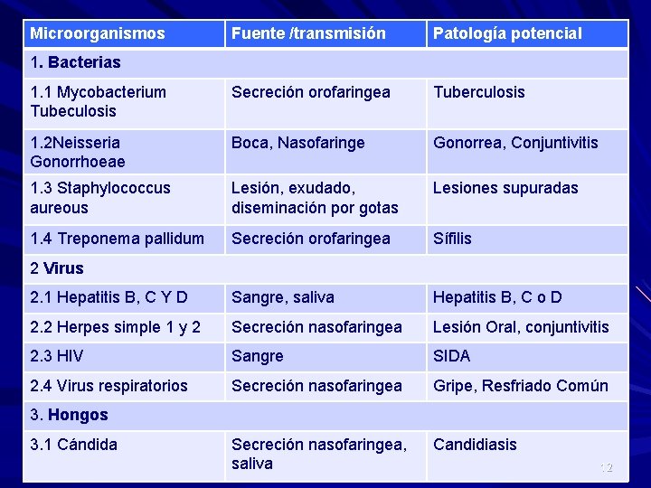 Microorganismos Fuente /transmisión Patología potencial 1. 1 Mycobacterium Tubeculosis Secreción orofaringea Tuberculosis 1. 2 Microorganismos Fuente /transmisión Patología potencial 1. 1 Mycobacterium Tubeculosis Secreción orofaringea Tuberculosis 1. 2