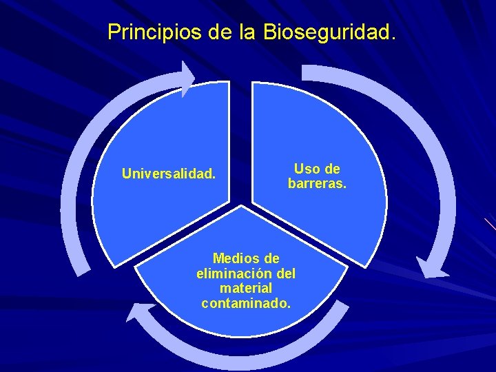 Principios de la Bioseguridad. Universalidad. Uso de barreras. Medios de eliminación del material contaminado. Principios de la Bioseguridad. Universalidad. Uso de barreras. Medios de eliminación del material contaminado.