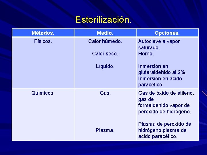 Esterilización. Métodos. Medio. Físicos. Calor húmedo. Calor seco. Líquido. Químicos. Gas. Plasma. Opciones. Autoclave Esterilización. Métodos. Medio. Físicos. Calor húmedo. Calor seco. Líquido. Químicos. Gas. Plasma. Opciones. Autoclave