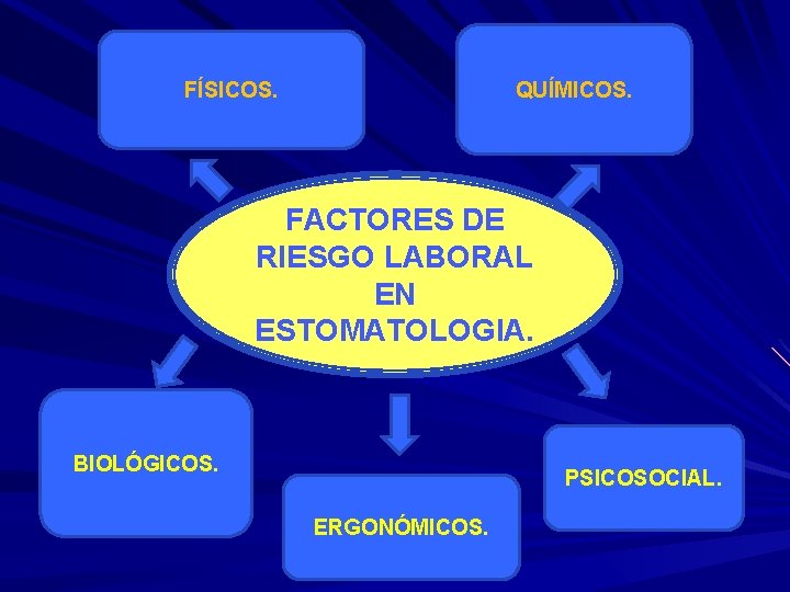 QUÍMICOS. FÍSICOS. FACTORES DE RIESGO LABORAL EN ESTOMATOLOGIA. BIOLÓGICOS. PSICOSOCIAL. ERGONÓMICOS. QUÍMICOS. FÍSICOS. FACTORES DE RIESGO LABORAL EN ESTOMATOLOGIA. BIOLÓGICOS. PSICOSOCIAL. ERGONÓMICOS.