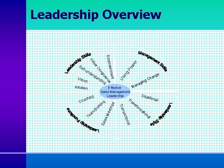 Leadership Overview gs we Po ing Us e ang h C Situa tiona fo