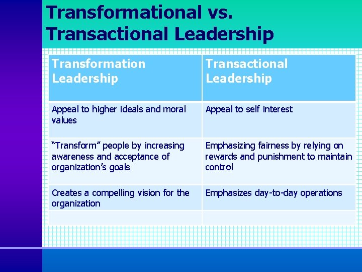 Transformational vs. Transactional Leadership Transformation Leadership Transactional Leadership Appeal to higher ideals and moral