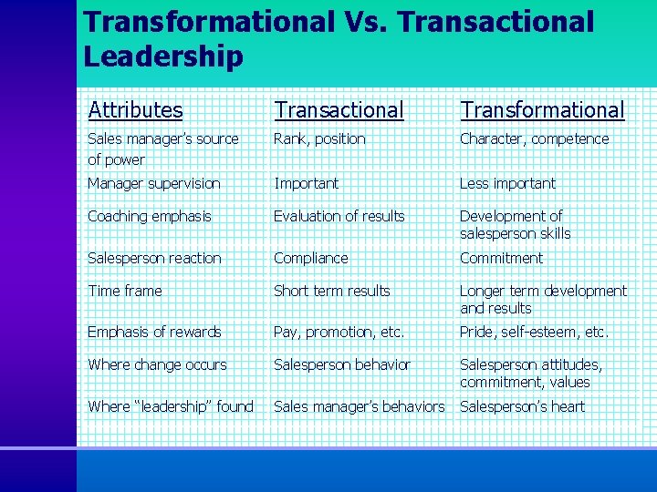 Transformational Vs. Transactional Leadership Attributes Transactional Transformational Sales manager’s source of power Rank, position