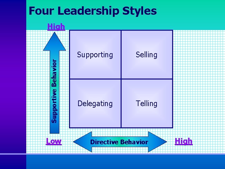 Four Leadership Styles Supportive Behavior High Low Supporting Selling Delegating Telling Directive Behavior High