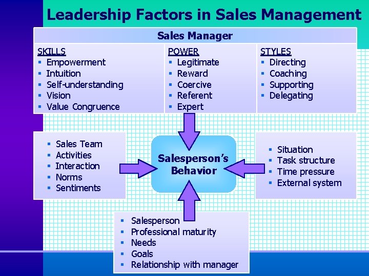 Leadership Factors in Sales Management Sales Manager SKILLS § Empowerment § Intuition § Self-understanding