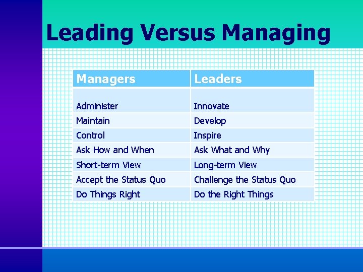 Leading Versus Managing Managers Leaders Administer Innovate Maintain Develop Control Inspire Ask How and