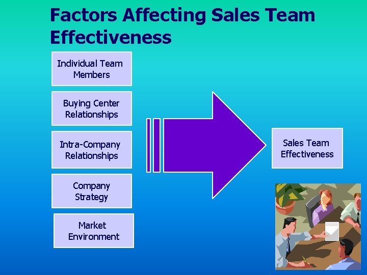 Factors Affecting Sales Team Effectiveness Individual Team Members Buying Center Relationships Intra-Company Relationships Company