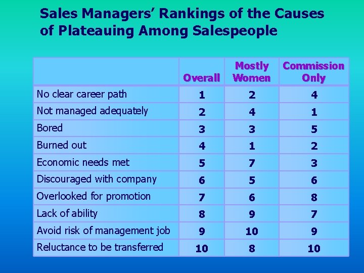 Sales Managers’ Rankings of the Causes of Plateauing Among Salespeople Overall Mostly Women Commission