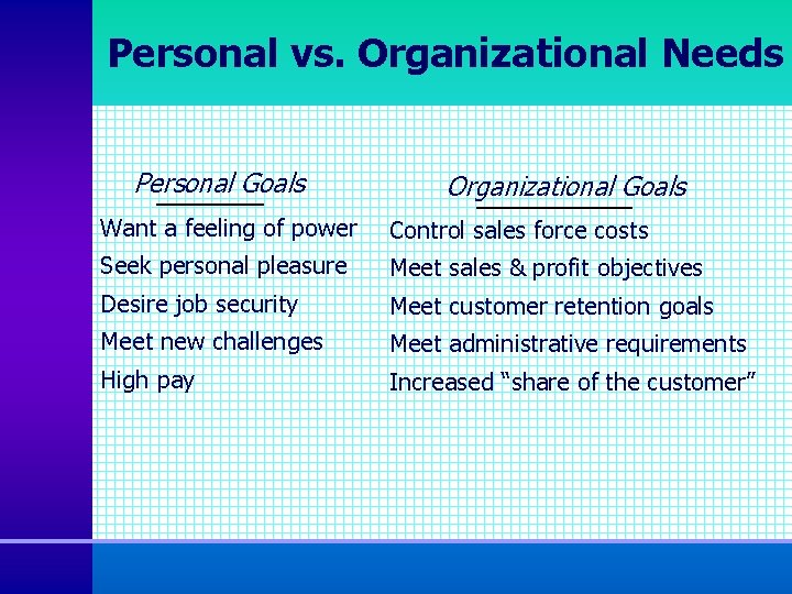 Personal vs. Organizational Needs Personal Goals Organizational Goals Want a feeling of power Control