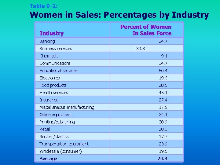 Table 9 -2: Women in Sales: Percentages by Industry Percent of Women In Sales