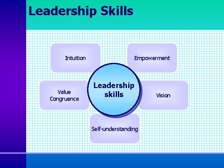 Leadership Skills Intuition Value Congruence Empowerment Leadership skills Self-understanding Vision 