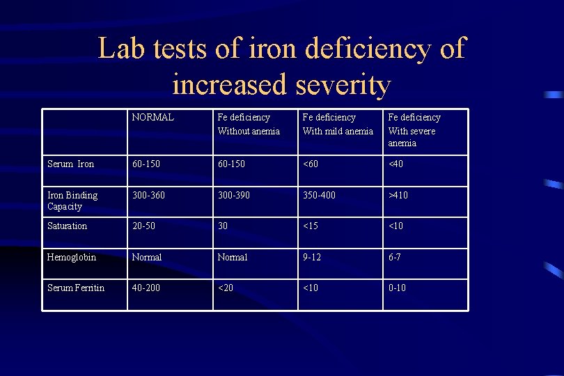 Lab tests of iron deficiency of increased severity NORMAL Fe deficiency Without anemia Fe